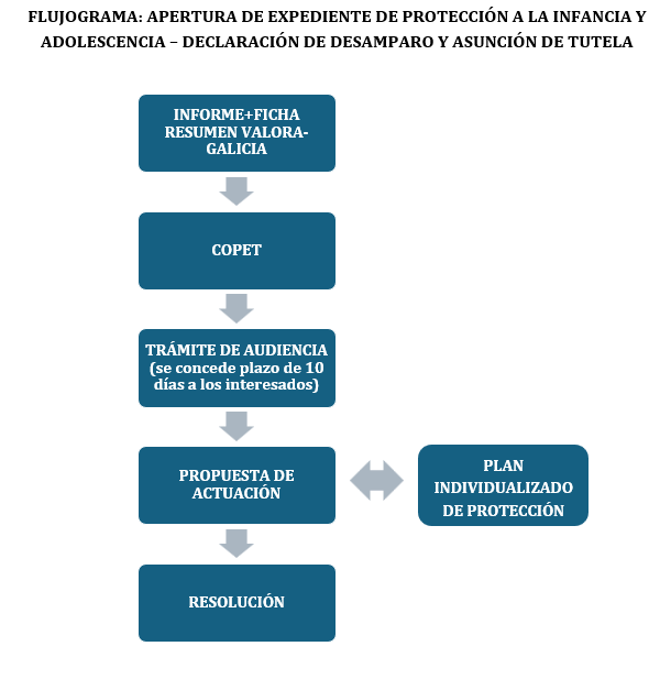 Fluxograma declaración de desamparo e asunción de tutela