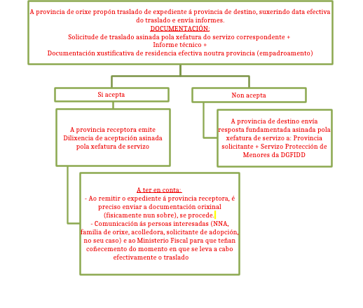 Vista Xeral Notificacions de nenos